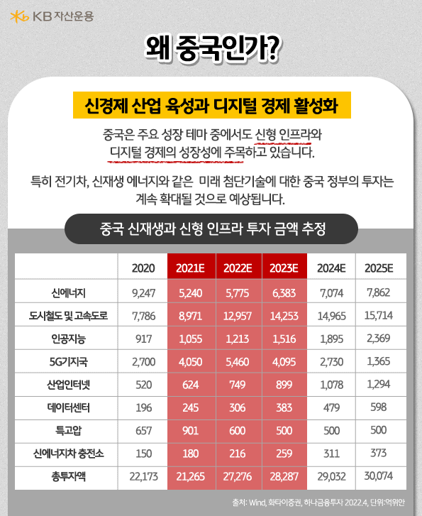 왜 중국일까요? 신경제 산업 육성과 디지털 경제 활성화.