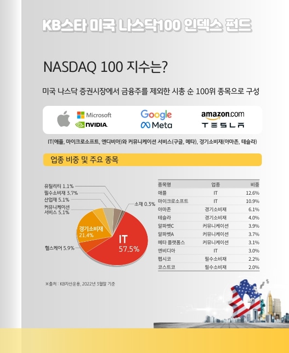 나스닥(nasdaq)100 지수는 어떤 지수일까요? 미국 나스닥 증권시장에서 금융주를 제외한 시총 순 100위 종목 구성.