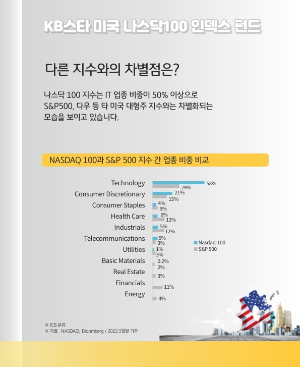 나스닥100의 차졀점은? it업종 비중이 50%이상.