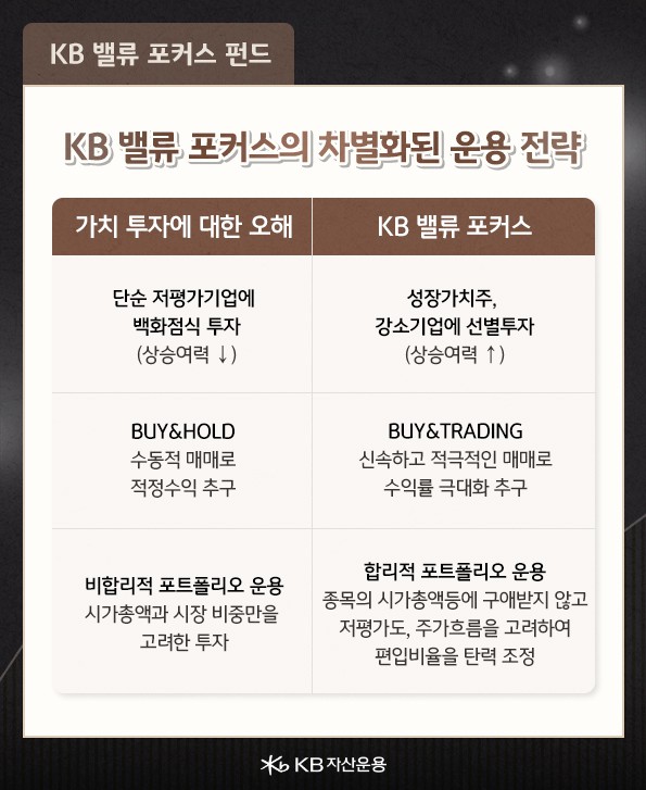 kb 밸류 포커스의 차별화된 운용전략은? 가치투자에 대한 오해와 kb 밸류 포커스 펀드의 특징.