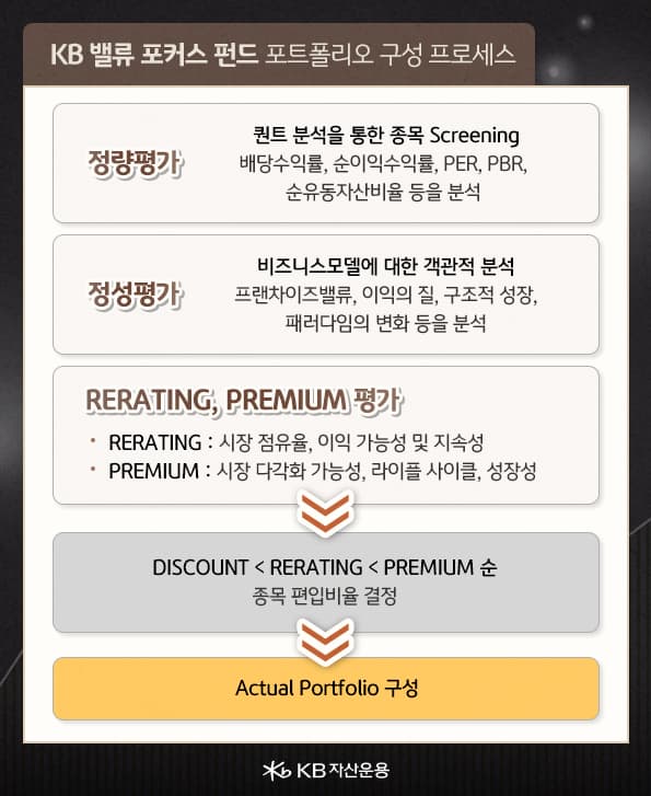 kb 밸류포커스 펀드의 포트폴리오 구성 프로세스! 정량평가, 정성평가 등.