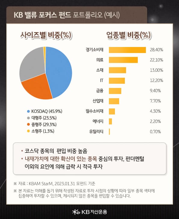 kb 밸류포커스 펀드 포트폴리오 비중 예시. 높은 경기소비재 비중.