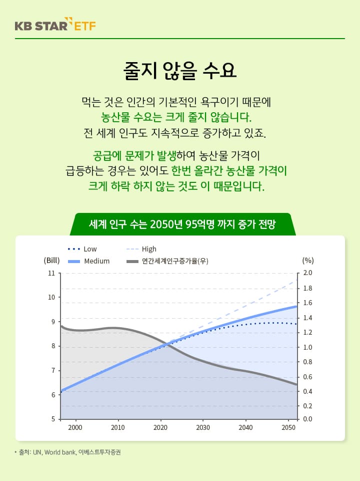 줄지 않는 농산물 수요. 한번 올라간 농산물 가격이 크게 하락하지 않음. 전세계 인구도 지속적 증가.