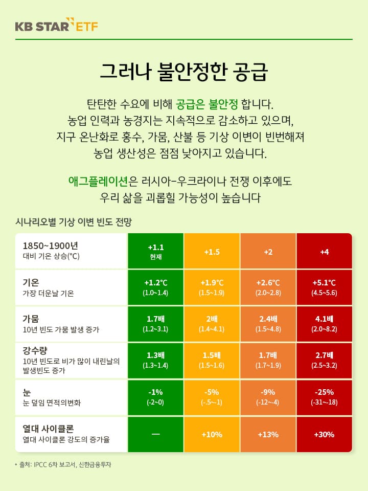 수요에 비해 불안정한 농산물 공급. 애그플레이션은 우리 삶을 계속 괴롭힐 가능성이 높음.