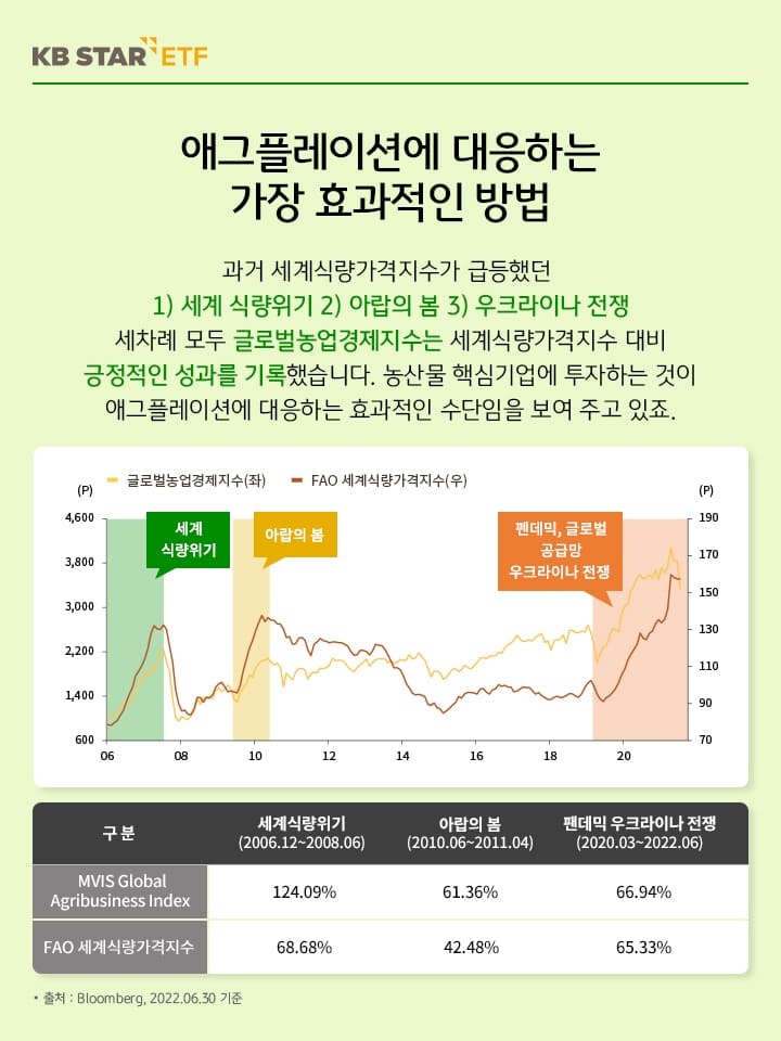 애그플레이션에 대응하는 가장 효과적인 방법. 농산물 핵심기업에 투자.