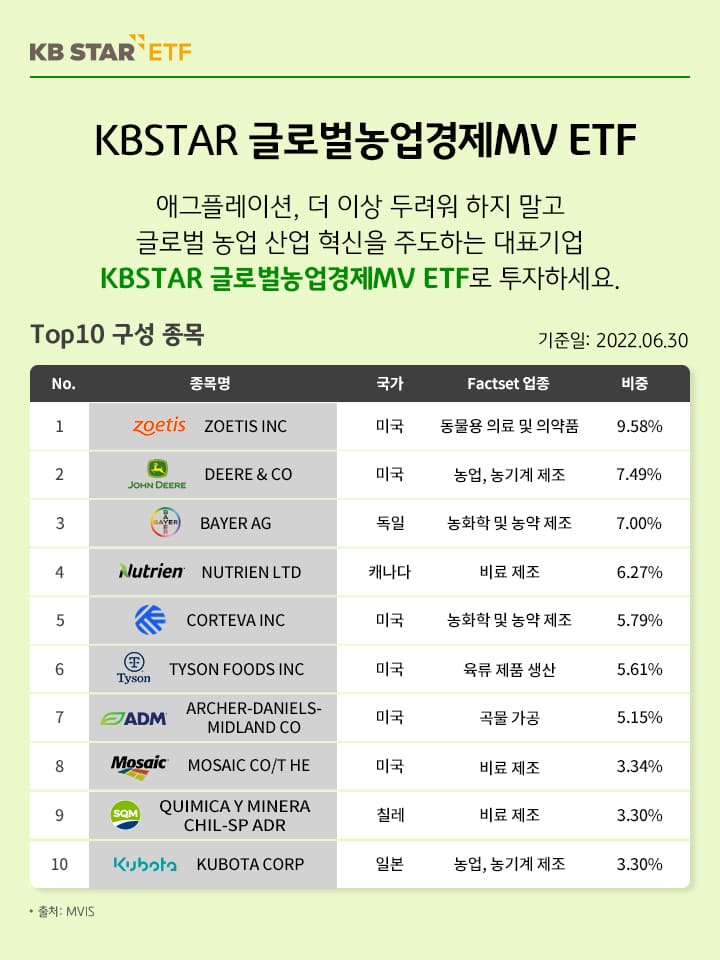 kbstar 글로벌농업경제mv etf 투자를 통해 애그플레이션을 더이상 두려워하지 마세요. top10 구성종목.