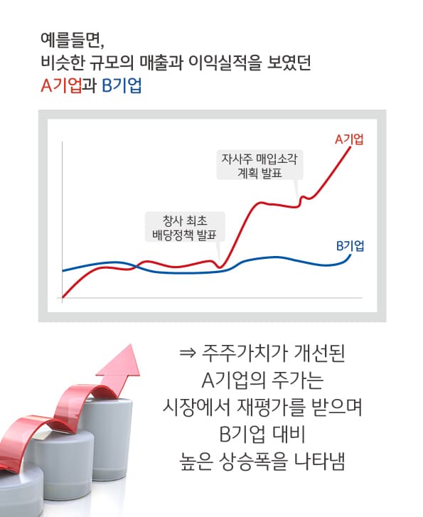 주주가치가 개선된 기업의 주가는 시장에서 재평가를 받음.