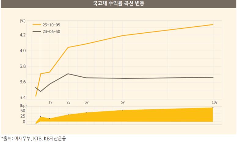 미국 국고채 수익률 변동 현황을 보여주는 그래프.